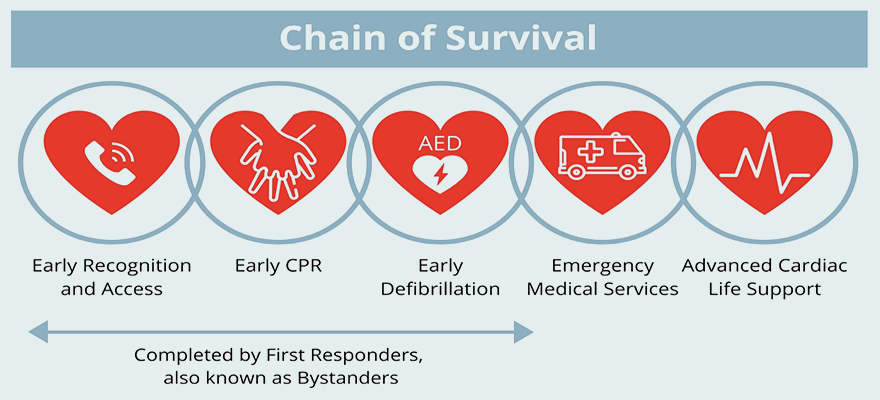 Chain of Survival