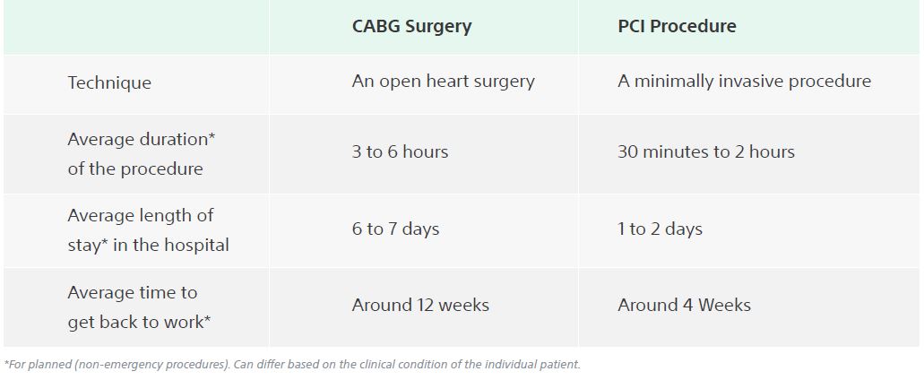 Difference between Bypass surgery and PCI Procedure